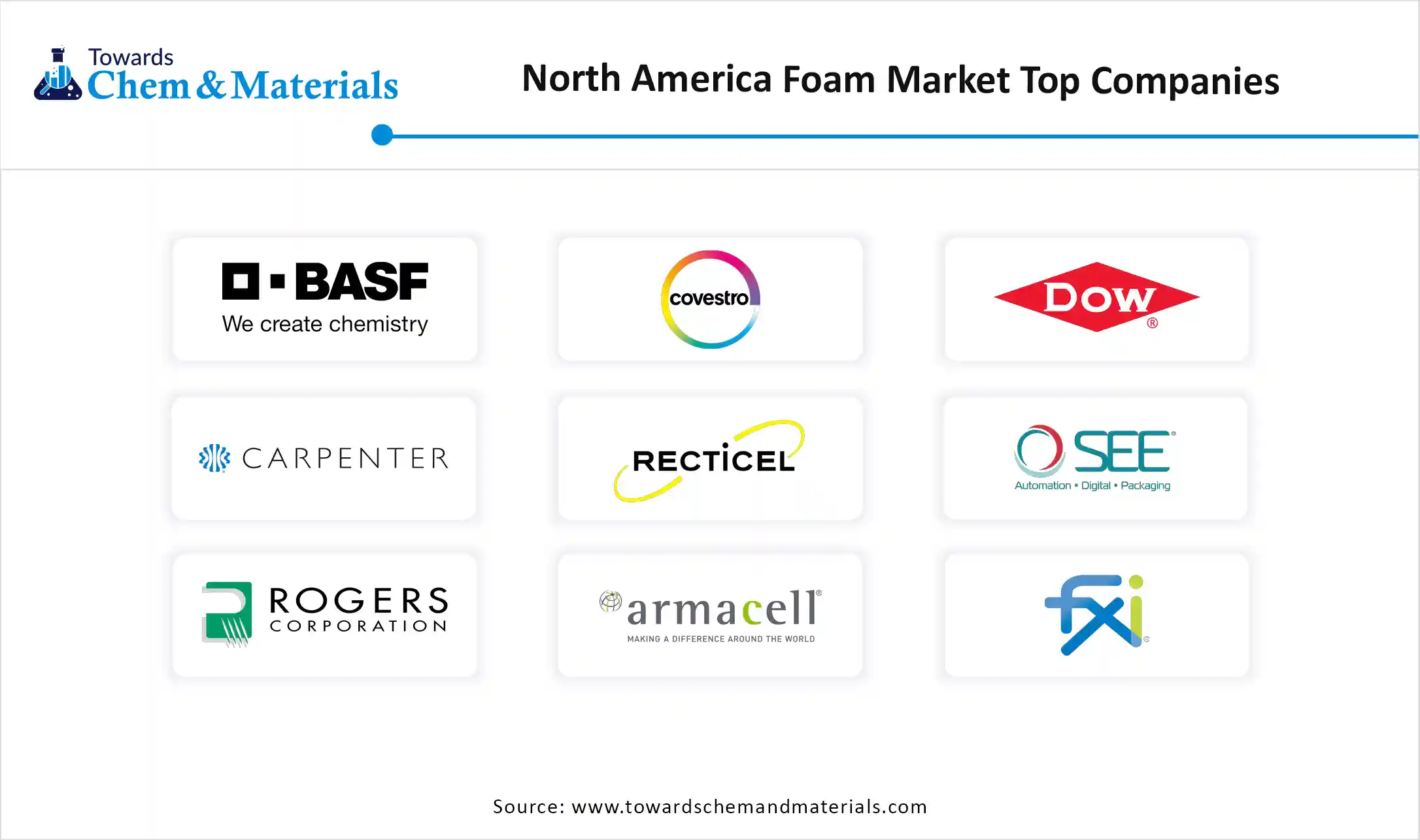 North America Foam Market Companies