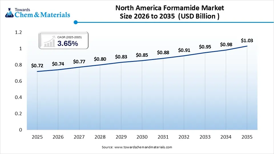North America Formamide Market Size 2026 to 2035 (USD Billion ) North America Formamide Market Size 2026 to 2035 (USD Billion )