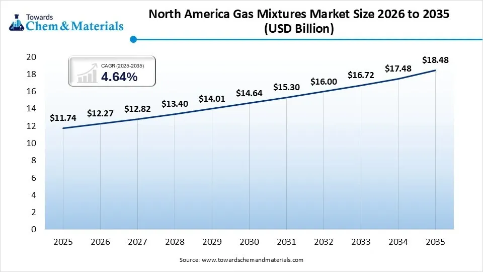 North America Gas Mixtures Market Size 2026 to 2035 (USD Billion ) North America Gas Mixtures Market Size 2026 to 2035 (USD Billion )