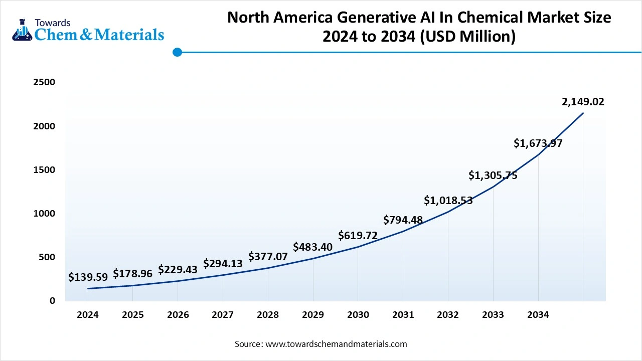 North America Generative Ai In Chemical Market Size