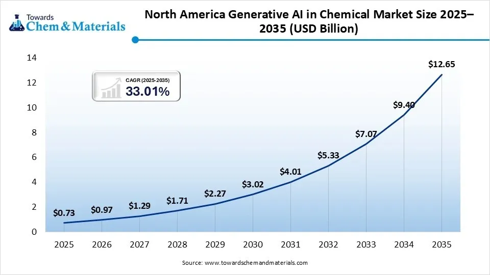 North America Generative AI in Chemical Market Size 2025–2035 (USD Billion) North America Generative AI in Chemical Market Size 2025–2035 (USD Billion)