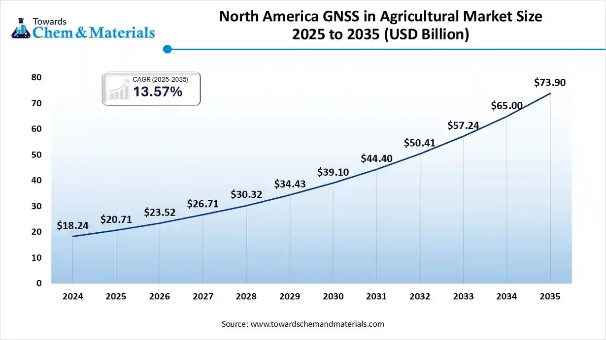 North America GNSS in Agricultural Market Size 2025 to 2035 (USD Billion)