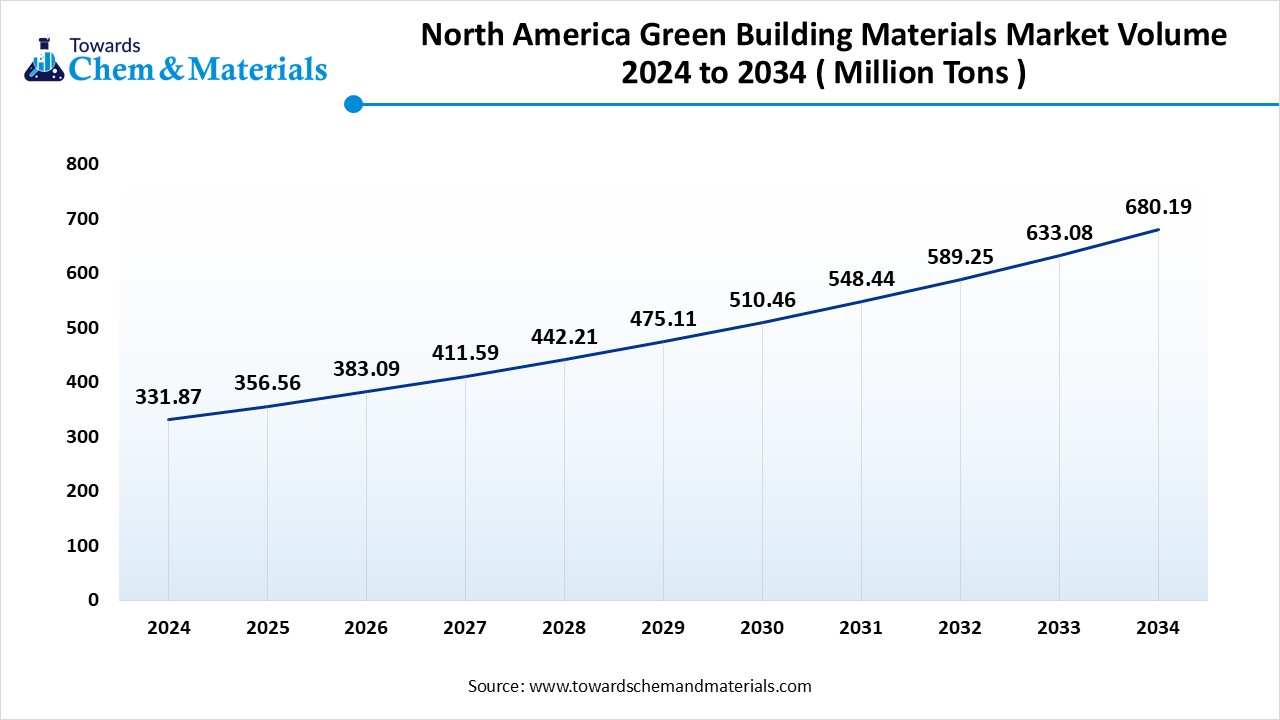 North America Green Building Materials Market Volume 2024 to 2034 ( Million Tons )