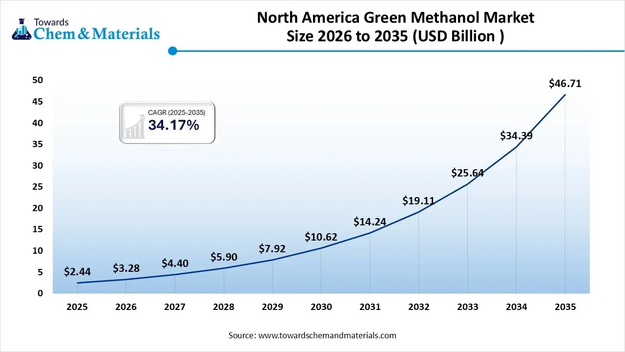 North America Green Methanol Market Size 2026 to 2035 (USD Billion ) North America Green Methanol Market Size 2026 to 2035 (USD Billion )