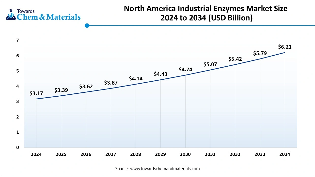 North America Industrial Enzymes Market Size