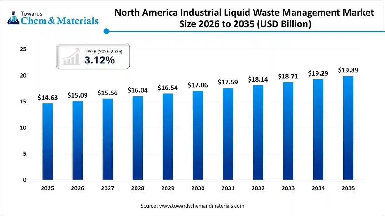 North America Industrial Liquid Waste Management Market Size 2026 to 2035 (USD Billion) North America Industrial Liquid Waste Management Market Size 2026 to 2035 (USD Billion)