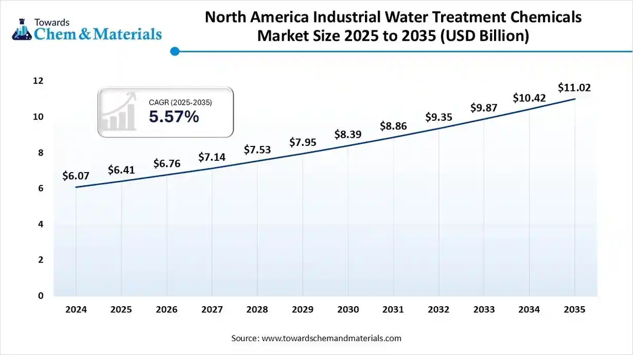 North America Industrial Water Treatment Chemicals Market Size 2025 to 2035 (USD Billion) North America Industrial Water Treatment Chemicals Market Size 2025 to 2035 (USD Billion)