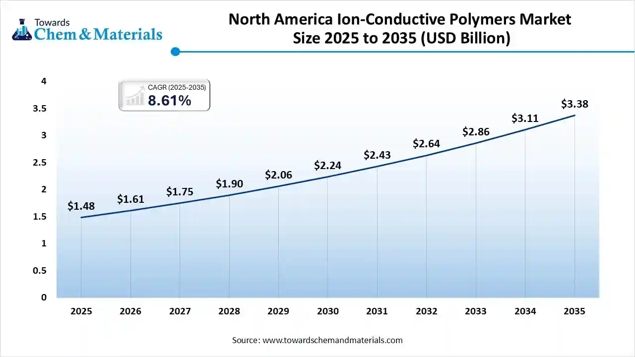 North America Ion-Conductive Polymers Market Size 2025 to 2035 (USD Billion)