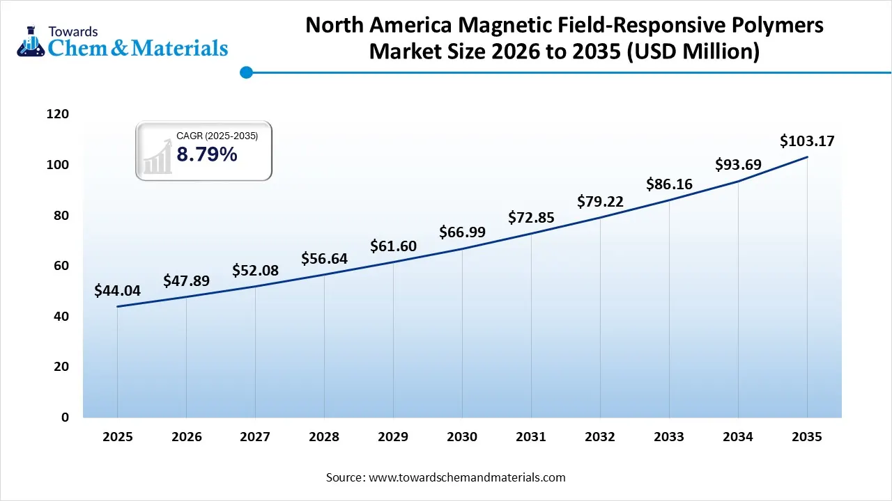 North America Magnetic Field-Responsive Polymers Market Size 2026 to 2035 North America Magnetic Field-Responsive Polymers Market Size 2026 to 2035
