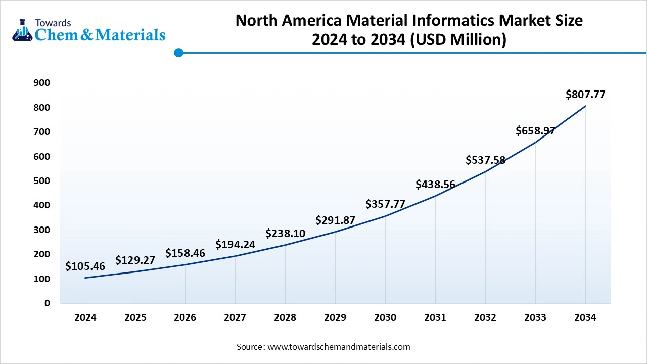 North America Material Informatics Market Revenue 2024 to 2034 (USD Million)
