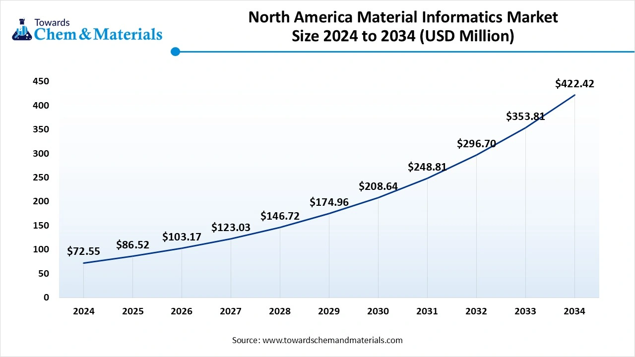 North America Material Informatics Market Size