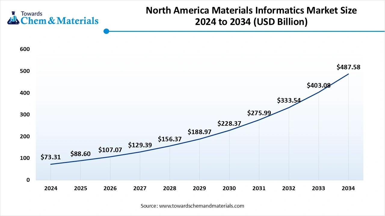 North America Materials Informatics Market Size