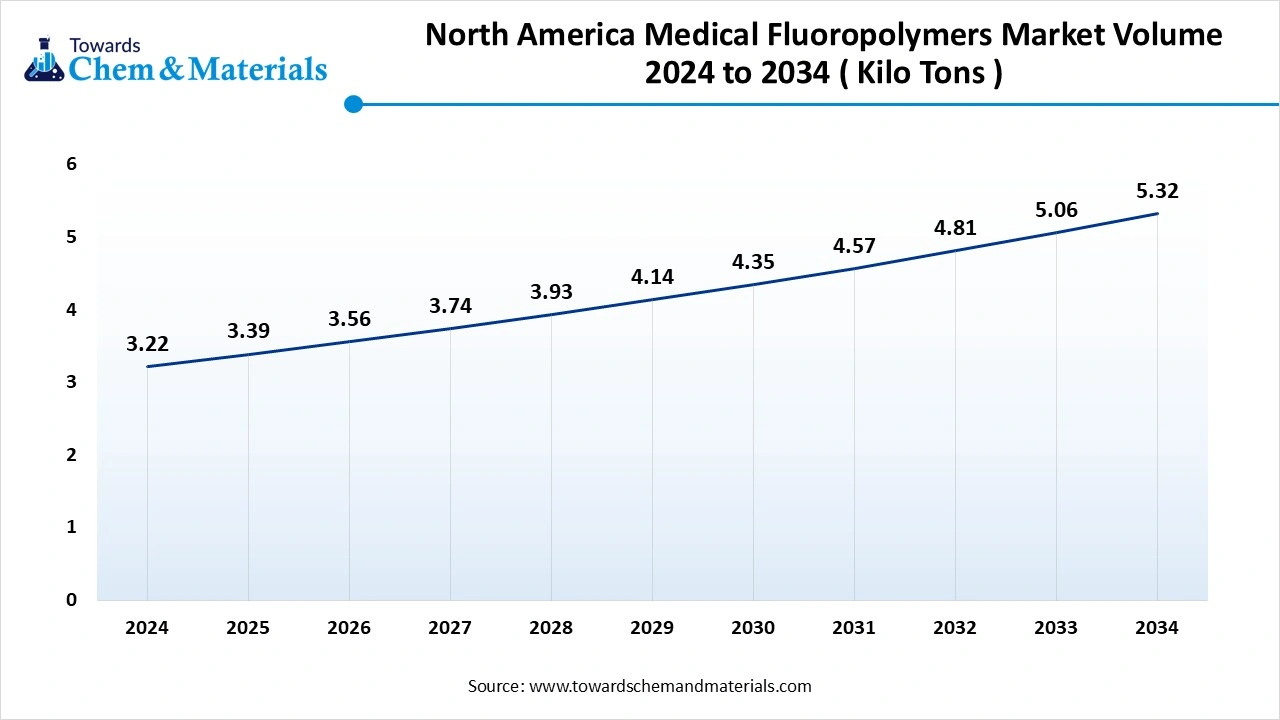 North America Medical Fluoropolymers Market Volume 2024 to 2034 ( Kilo Tons )