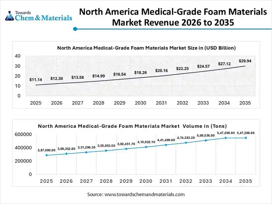 North America Medical-Grade Foam Materials Market Revenue 2026 to 2035