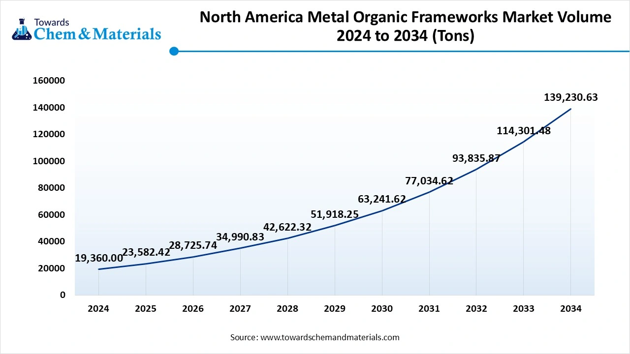 North America Metal Organic Frameworks Market Volume 2024 to 2034 (Tons)