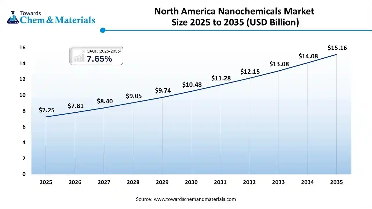 North America Nanochemicals Market Size 2025 to 2035 (USD Billion) North America Nanochemicals Market Size 2025 to 2035 (USD Billion)
