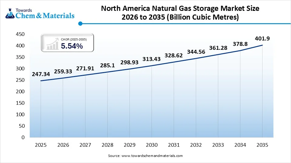 North America Natural Gas Storage Market Size 2026 to 2035