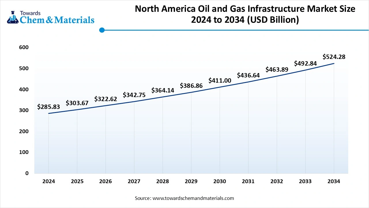 North America Oil & Gas Infrastructure Market Size