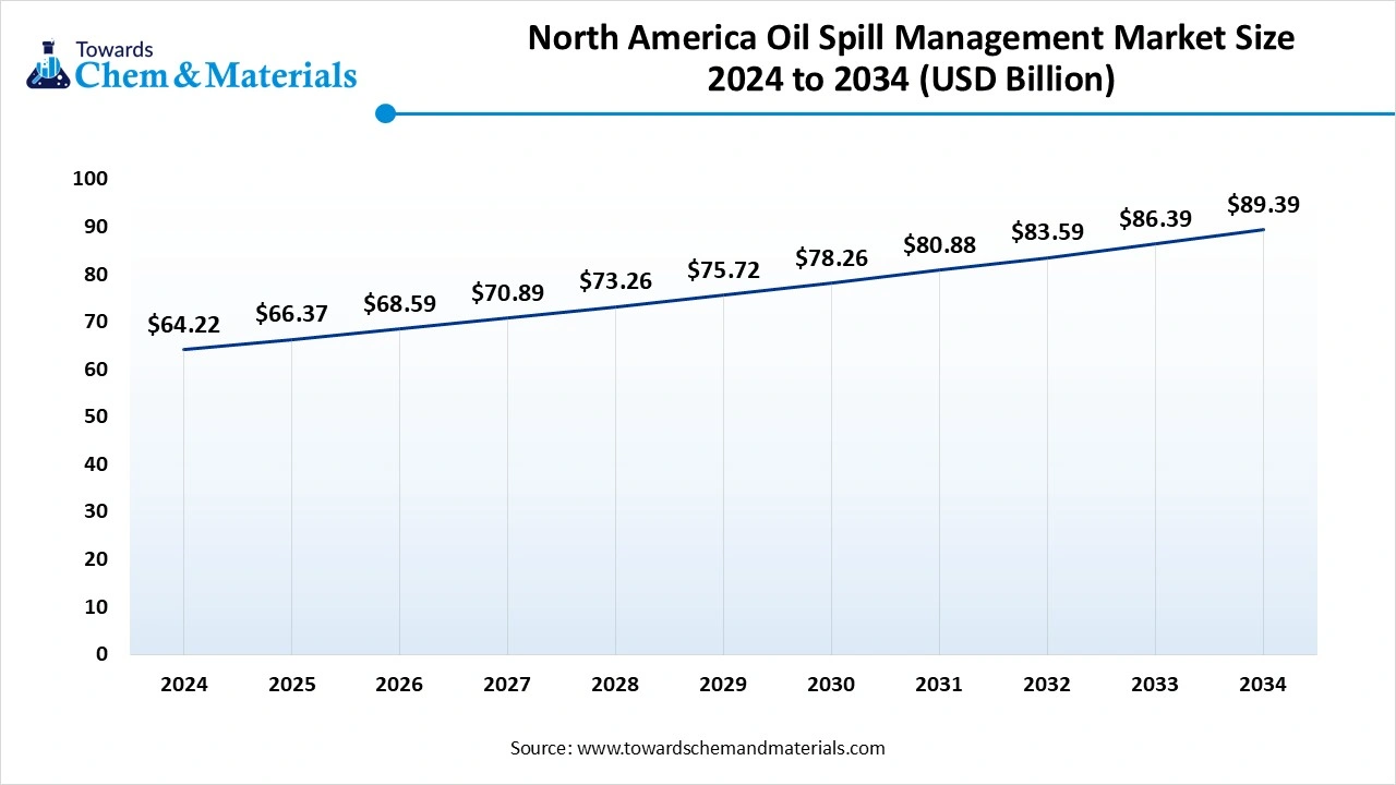 North America Oil Spill Management Market Size 2024 to 2034 (USD Billion)