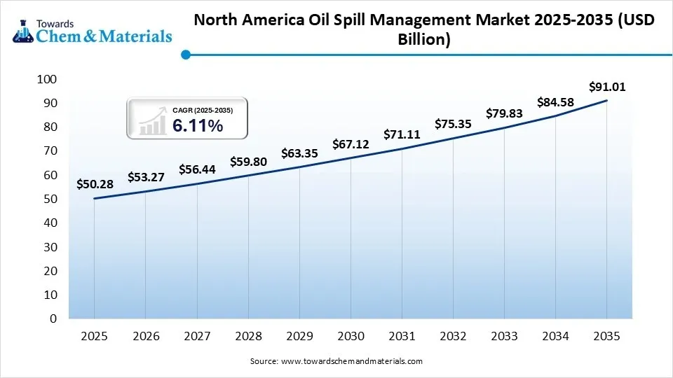 North America Oil Spill Management Market 2025-2035 (USD Billion)