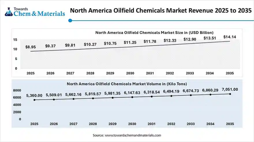 North America Oilfield Chemicals Market Revenue 2025 to 2035