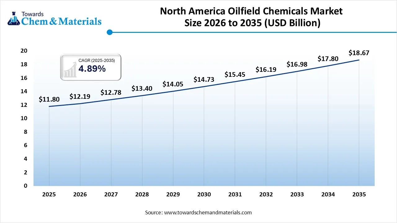 North America Oilfield Chemicals Market Size 2026 to 2035 North America Oilfield Chemicals Market Size 2026 to 2035