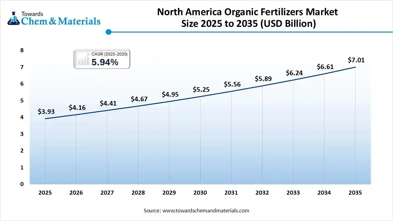 North America Organic Fertilizers Market Size 2025 to 2035 (USD Billion)