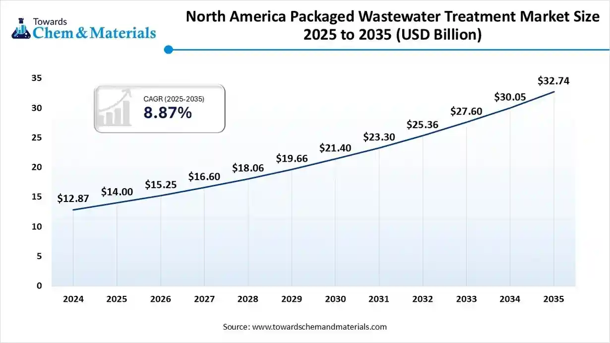 North America Packaged Wastewater Treatment Market Size