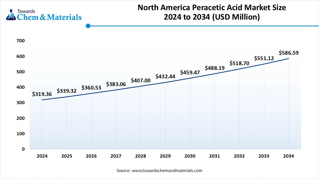 North America Peracetic Acid Market Size 2025 to 2034 (USD Billion)