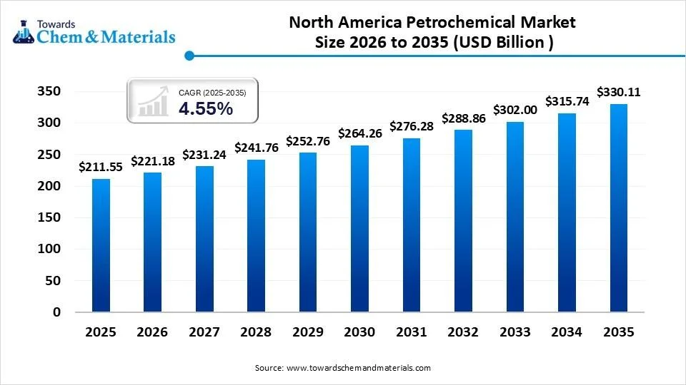 North America Petrochemical Market Size 2026 to 2035 (USD Billion ) North America Petrochemical Market Size 2026 to 2035 (USD Billion )