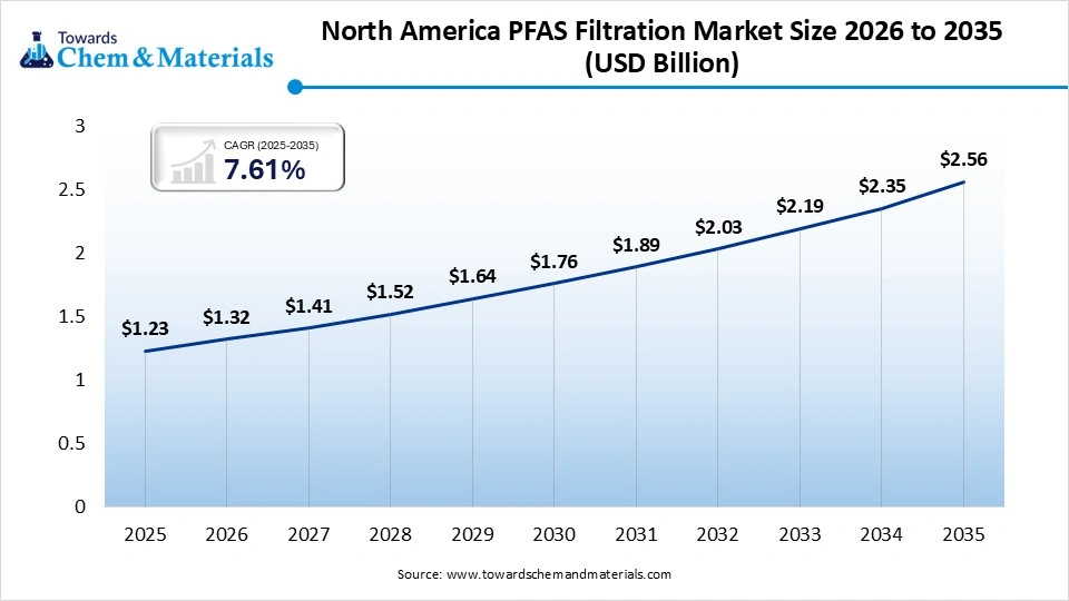 North America PFAS Filtration Market Size 2026 to 2035  (USD Billion )