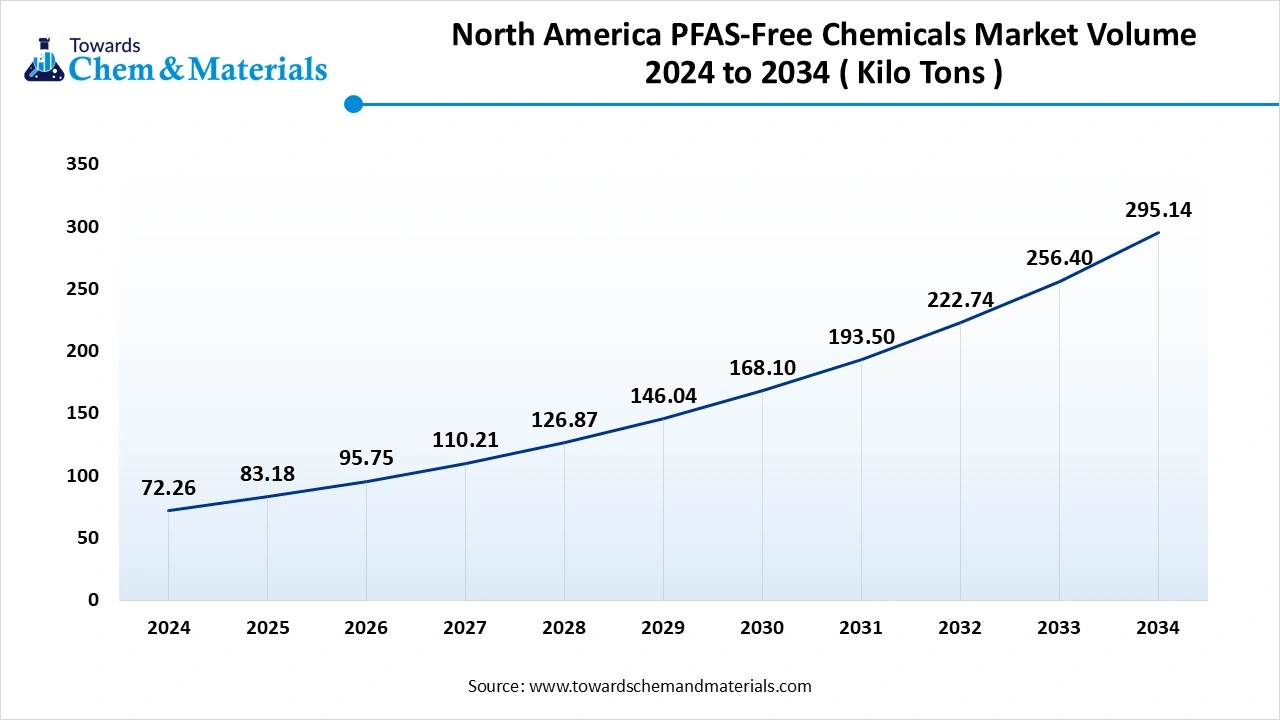 North America PFAS-Free Chemicals Market Volume 2024 to 2034 ( Kilo Tons )