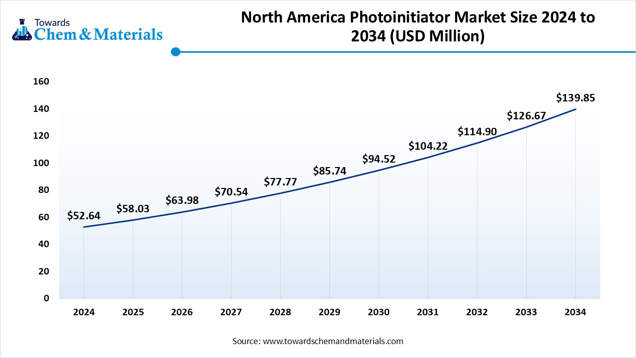 North America Photoinitiator Market Size 2024 to 2034 (USD Million)