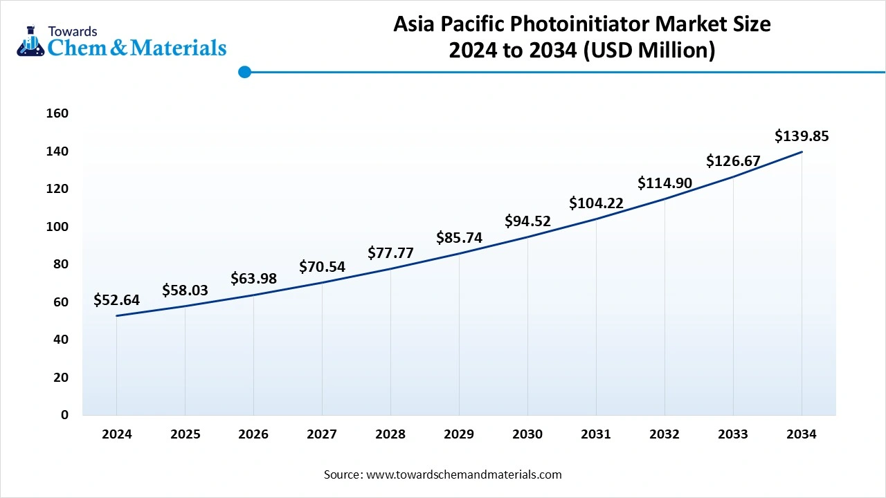 North America Photoinitiator Market Size 2024 to 2034