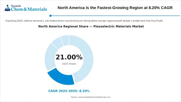 North America is the Fastest-Growing Region at 8.20 CAGR.