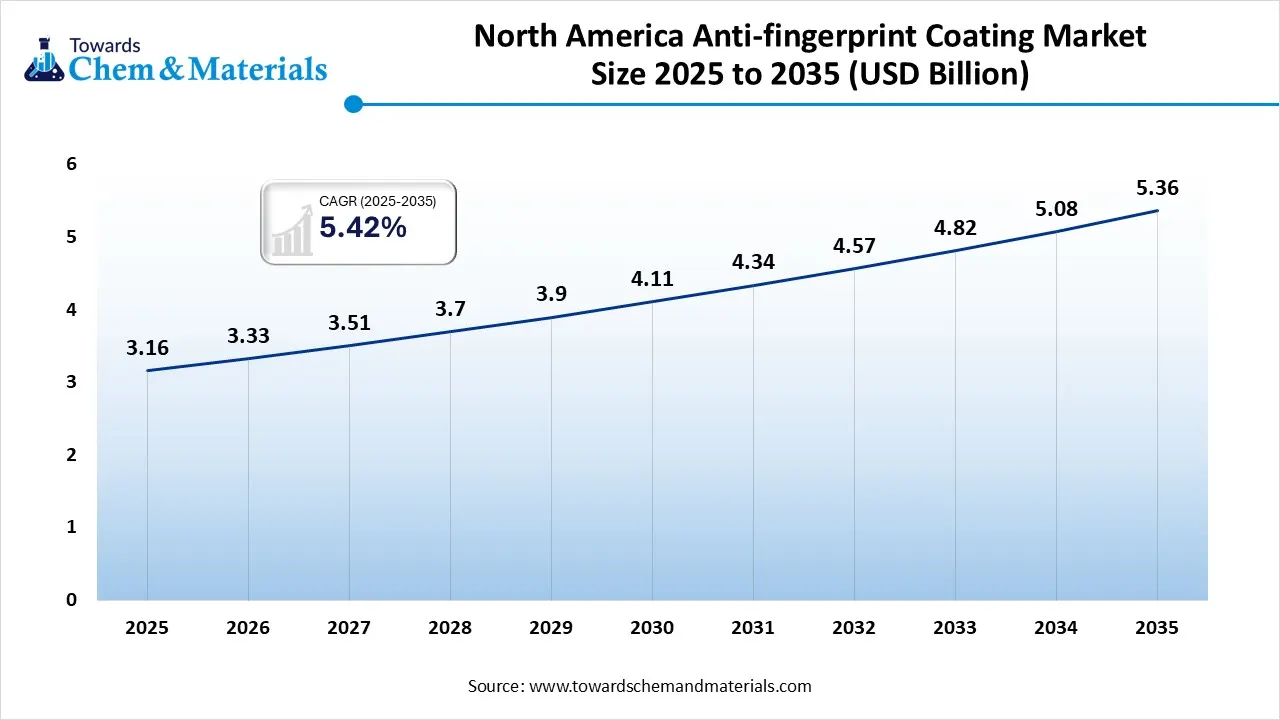 North America Pipe Coatings Market Size 2025 to 2035 (USD Billion) North America Pipe Coatings Market Size 2025 to 2035 (USD Billion)