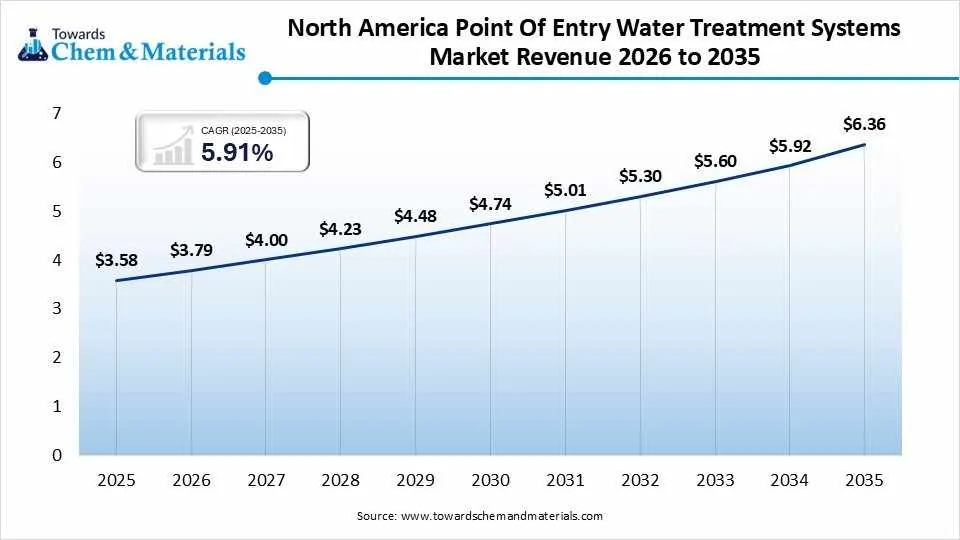 North America Point Of Entry Water Treatment Systems Market Revenue 2026 to 2035