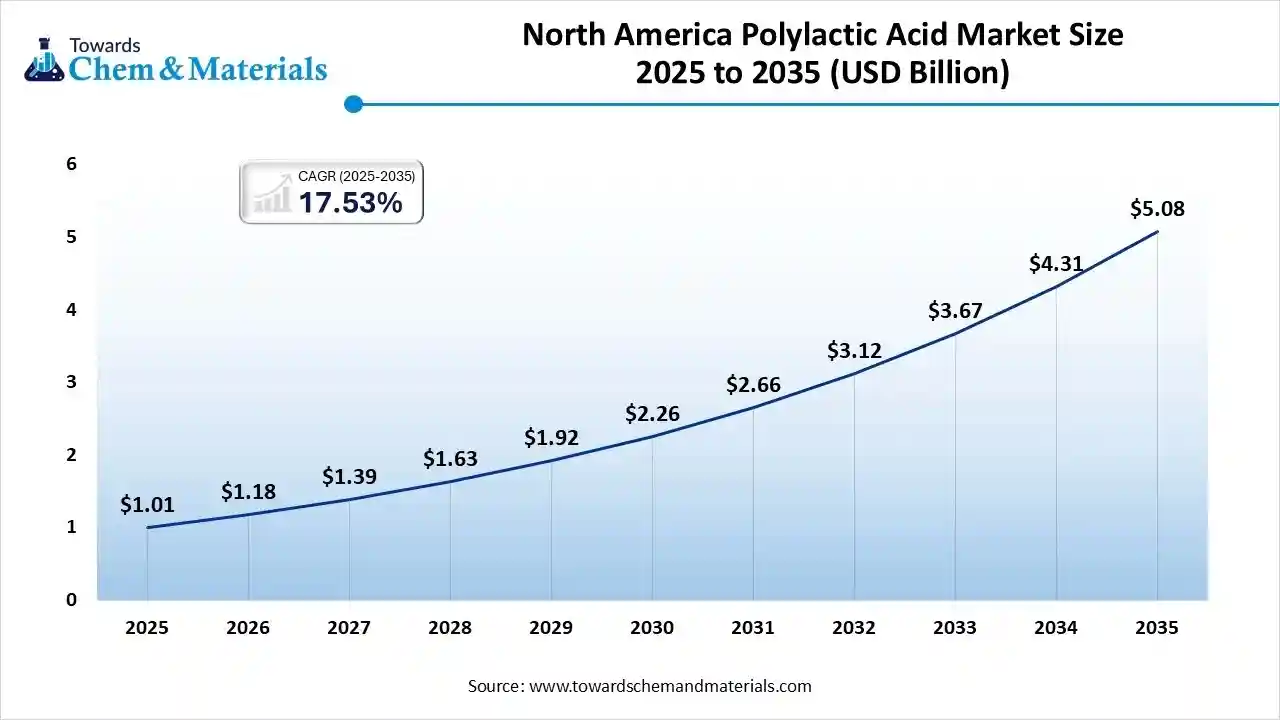 North America Polylactic Acid Market Size 2025 to 2035 (USD Billion)
