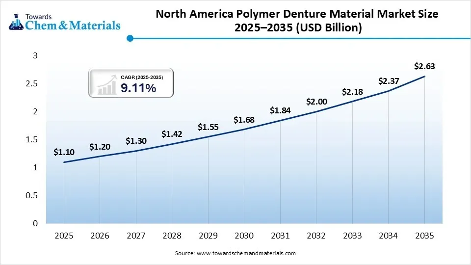 North America Polymer Denture Material Market Size 2025–2035 (USD Billion) North America Polymer Denture Material Market Size 2025–2035 (USD Billion)