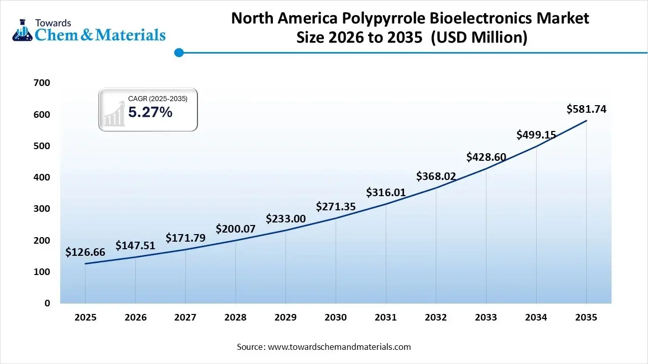 North America Polypyrrole Bioelectronics Market Size 2026 to 2035