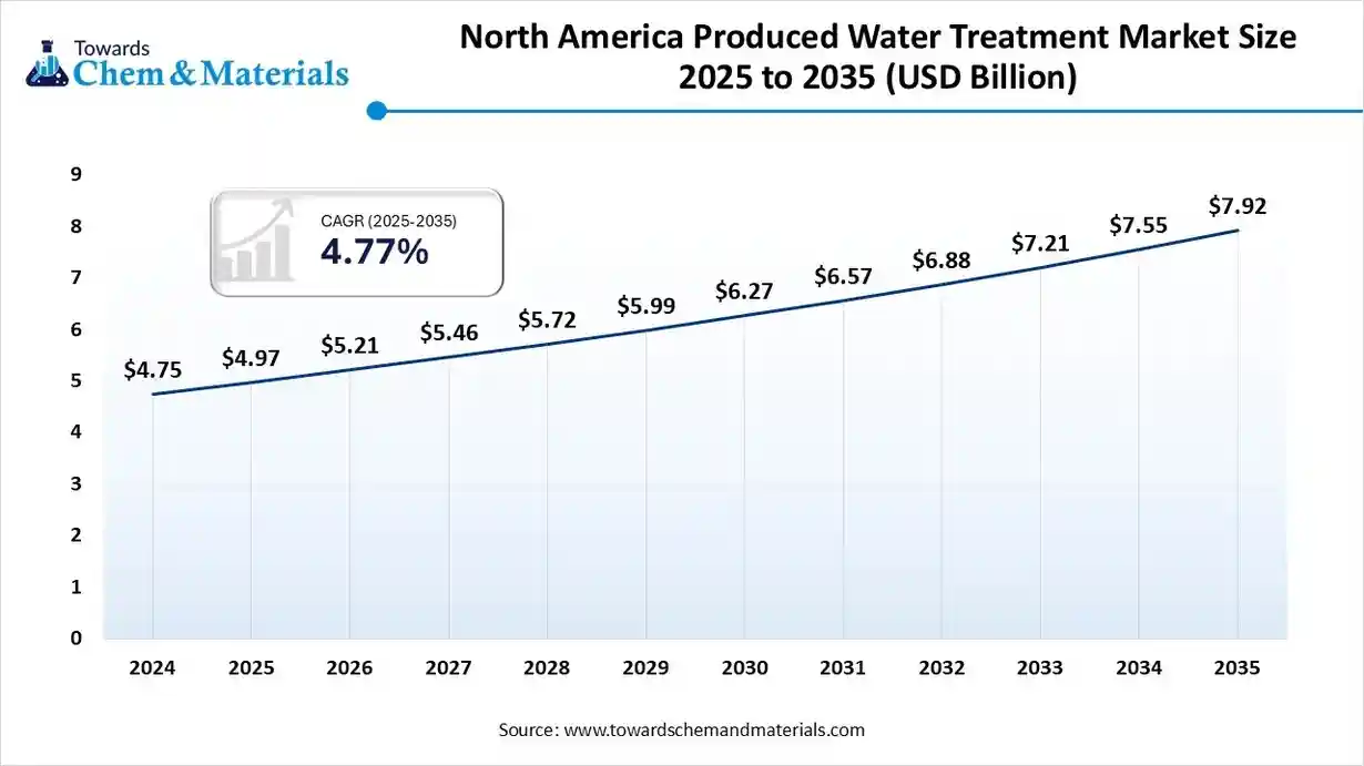 North America Produced Water Treatment Market Size 2025 to 2035 (USD Billion)