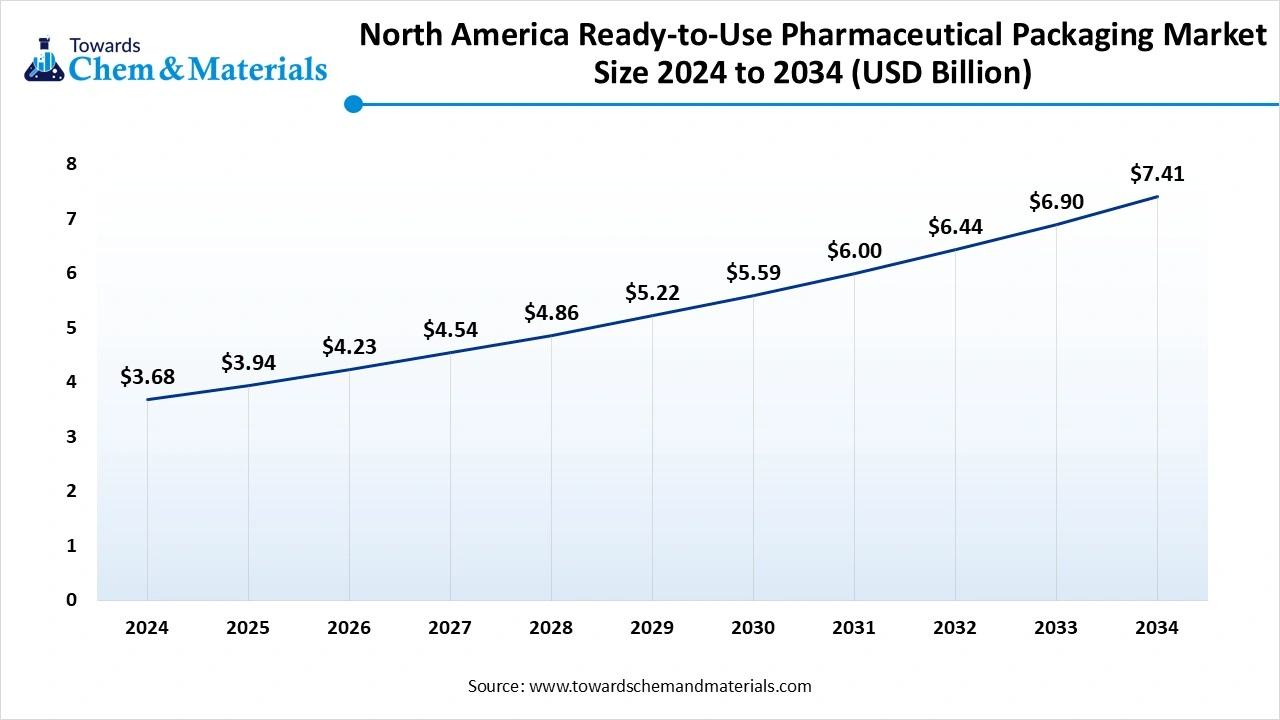  North America ready-to-use pharmaceutical packaging market size 