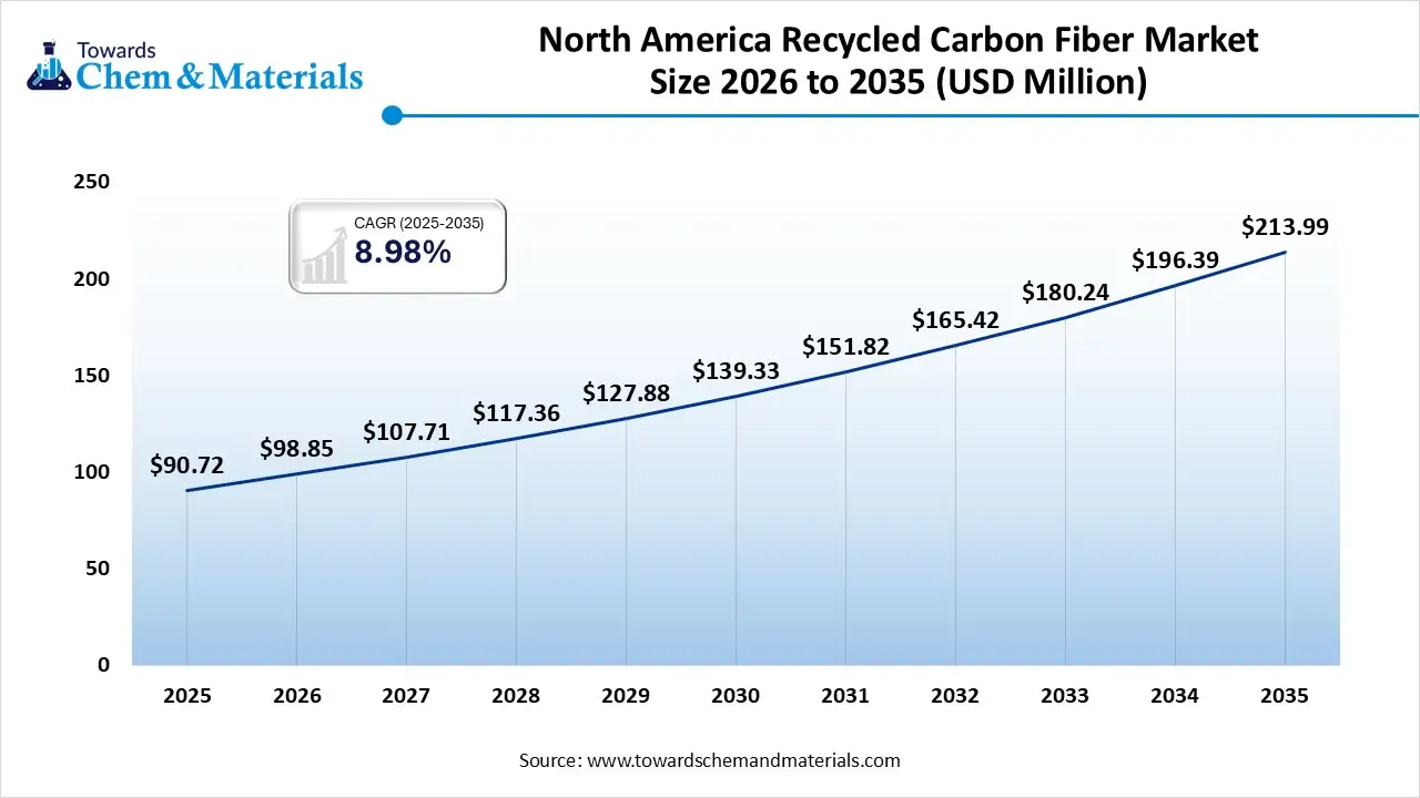 North America Recycled Carbon Fiber Market Size 2026 to 2035 (USD Million) North America Recycled Carbon Fiber Market Size 2026 to 2035 (USD Million)