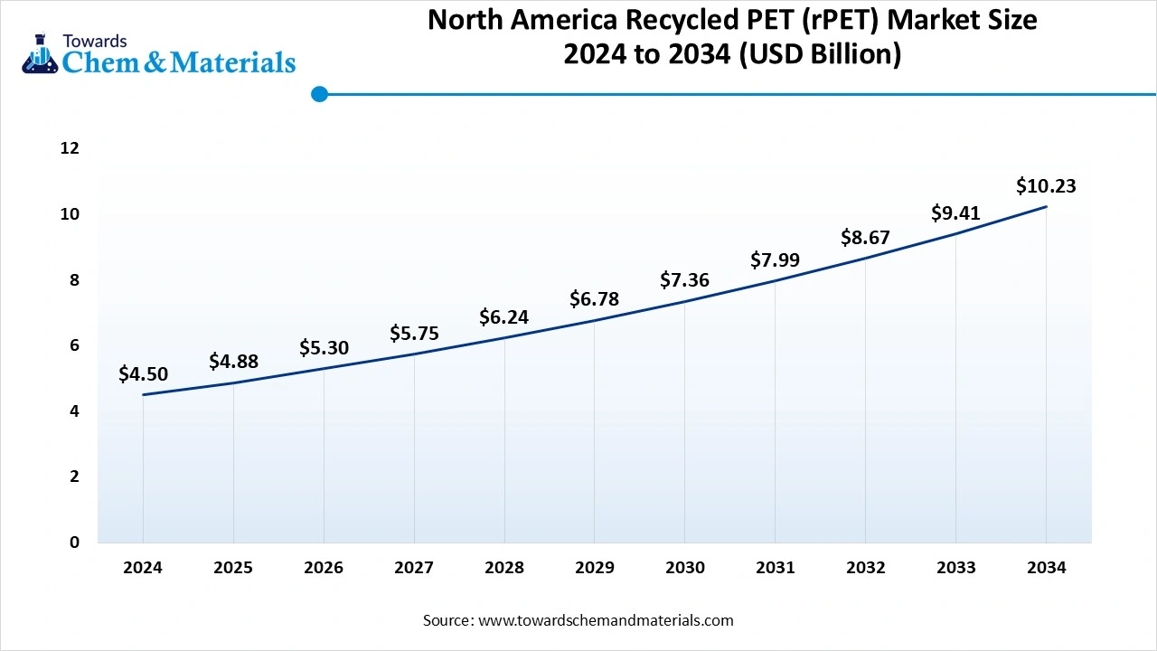 North America Recycled PET (rPET) Market Size