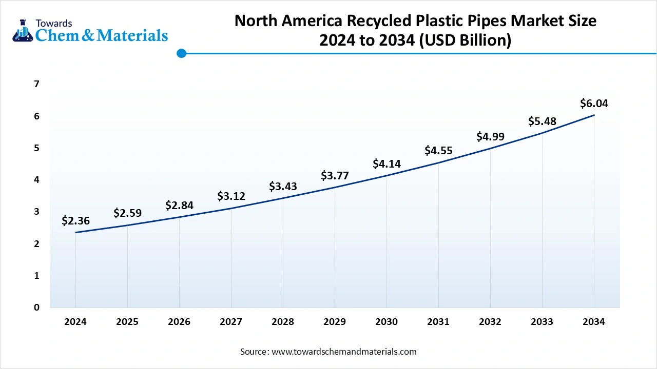 North America Recycled Plastic Pipes Market Size