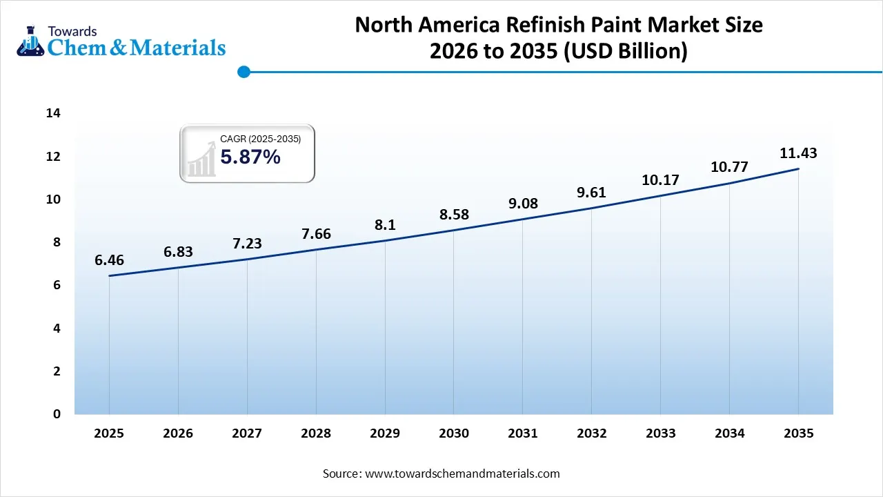 North America Refinish Paint Market Size 2026 to 2035 (USD Billion)
