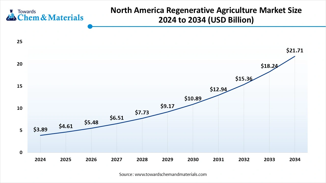 North America Regenerative Agriculture Market Size