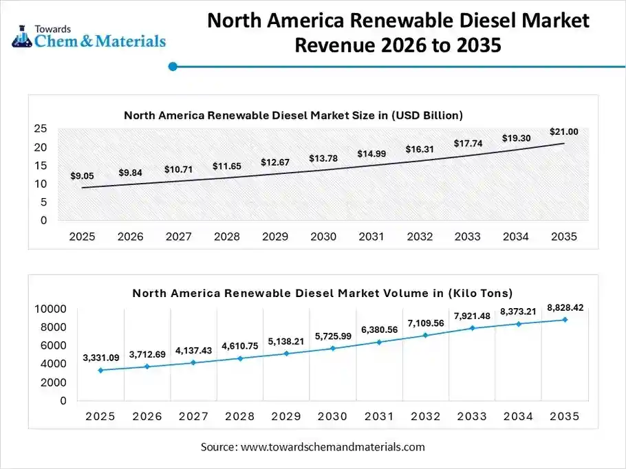 North America Renewable Diesel Market 2026 to 2035