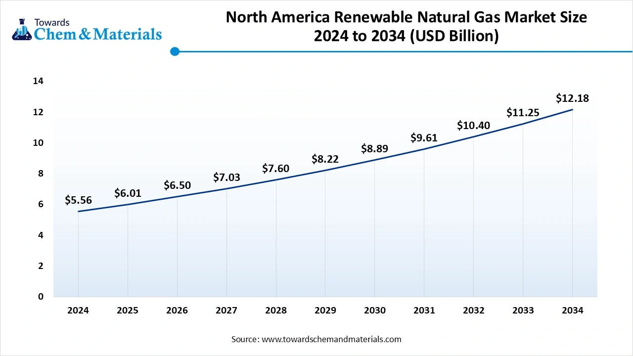 North America Renewable Natural Gas Market Size