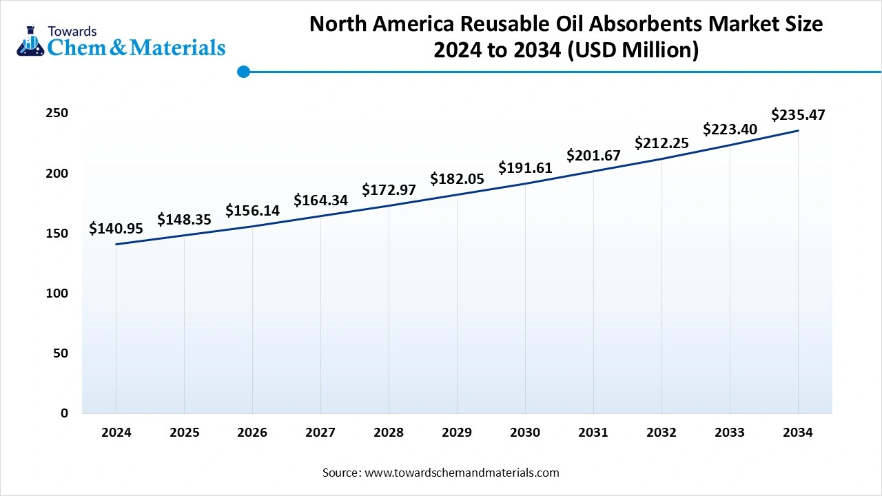 North America Reusable Oil Absorbents Market